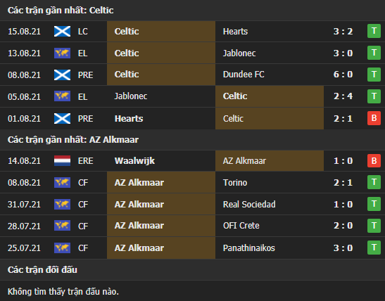 Thành tích đối đầu Celtic vs AZ Alkmaar