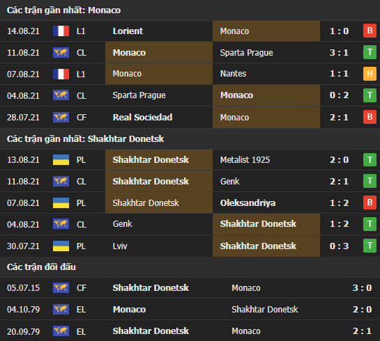 Thành tích đối đầu Monaco vs Shakhtar Donetsk