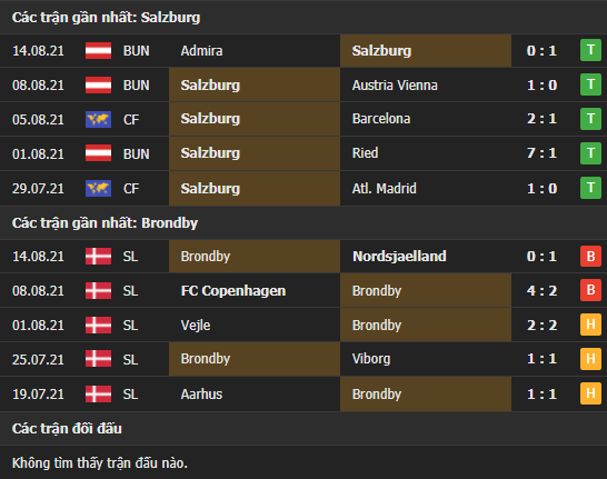 Thành tích đối đầu Salzburg vs Brondby
