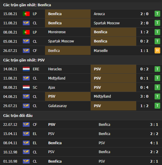 Thành tích đối đầu Benfica vs PSV Eindhoven