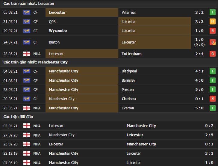 Thành tích đối đầu Leicester vs Man City