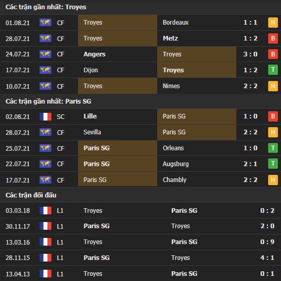 Thành tích đối đầu Troyes vs PSG