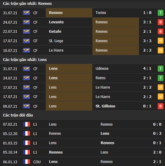 Thành tích đối đầu Rennes vs Lens