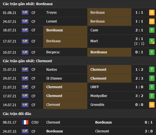 Thành tích đối đầu Bordeaux vs Clermont