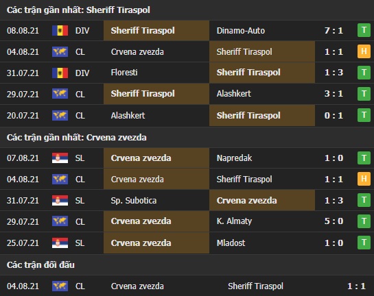 Thành tích đối đầu Sheriff Tiraspol vs Sao Đỏ Belgrade