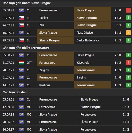 Thành tích đối đầu Slavia Praha vs Ferenvaros