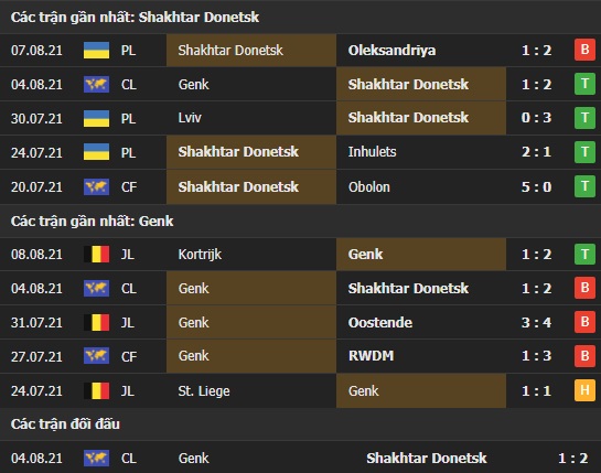 Thành tích đối đầu Shakhtar Donetsk vs Genk