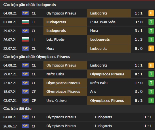 Thành tích đối đầu Ludogorets vs Olympiacos