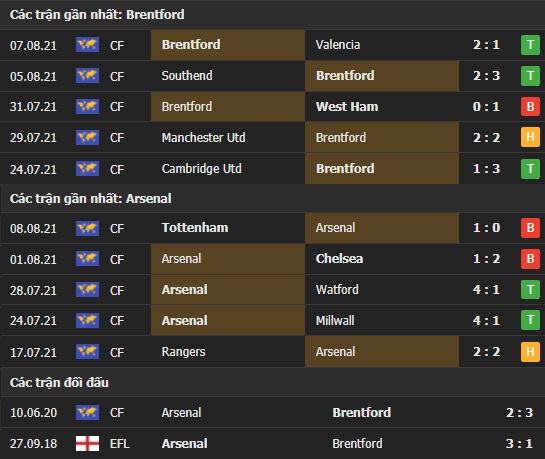 Thành tích đối đầu Brentford vs Arsenal