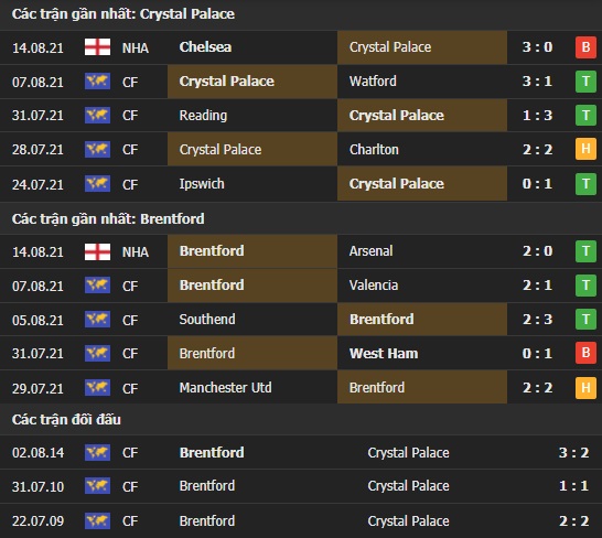Thành tích đối đầu Crystal Palace vs Brentford