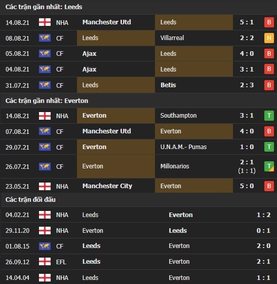 Thành tích đối đầu Leeds vs Everton