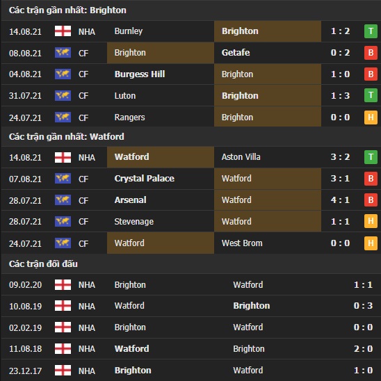 Thành tích đối đầu Brighton vs Watford