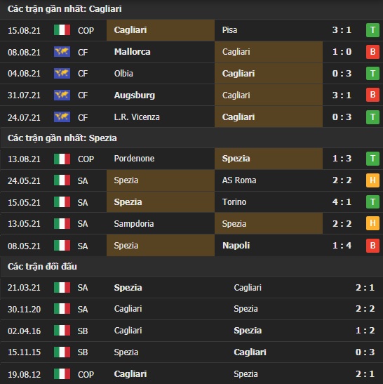 Thành tích đối đầu Cagliari vs Spezia