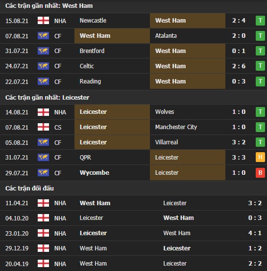 Thành tích đối đầu West Ham vs Leicester