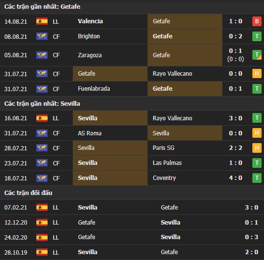 Thành tích đối đầu Getafe vs Sevilla