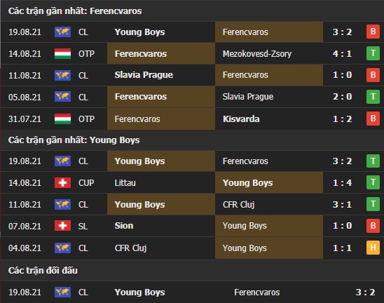 Thành tích đối đầu Ferencvaros vs Young Boys