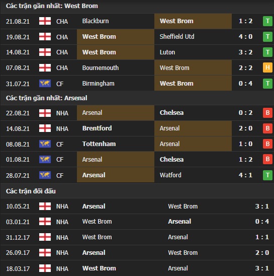 Thành tích đối đầu West Brom vs Arsenal