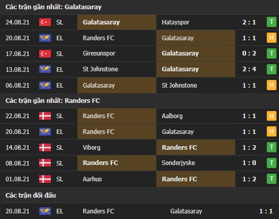 Thành tích đối đầu Galatasaray vs Randers