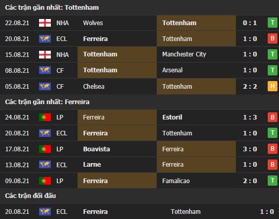 Thành tích đối đầu Tottenham vs Ferreira