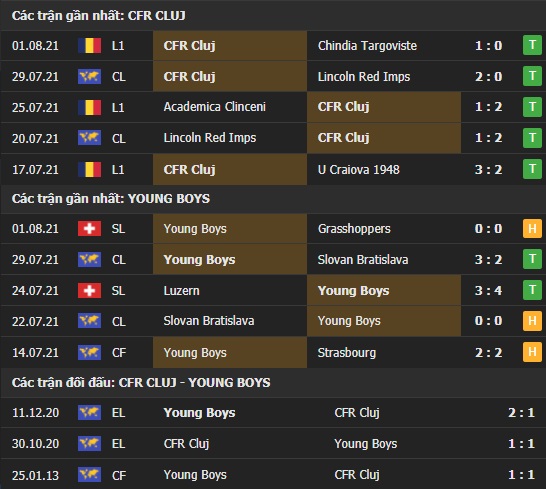 Thành tích đối đầu CFR Cluj vs Young Boys