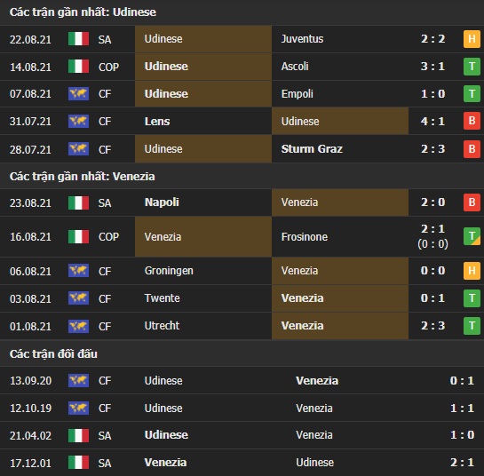 Thành tích đối đầu Udinese vs Venezia