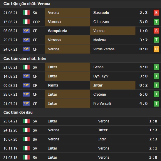 Thành tích đối đầu Verona vs Inter Milan