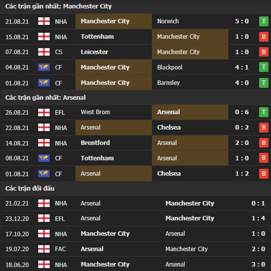 Thành tích đối đầu Man City vs Arsenal