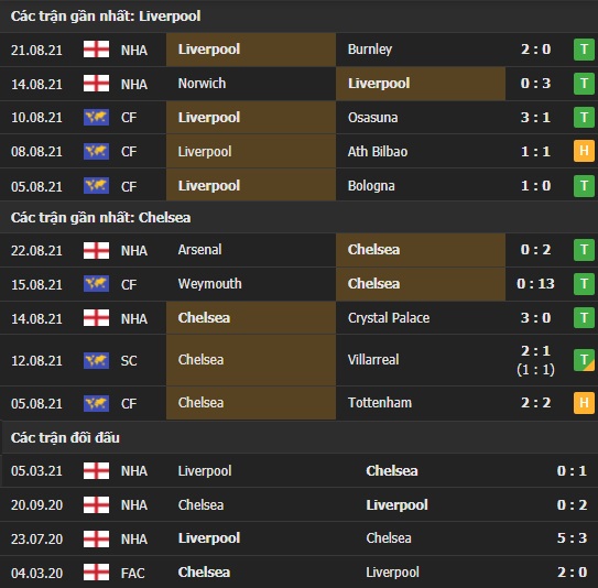 Thành tích đối đầu Liverpool vs Chelsea