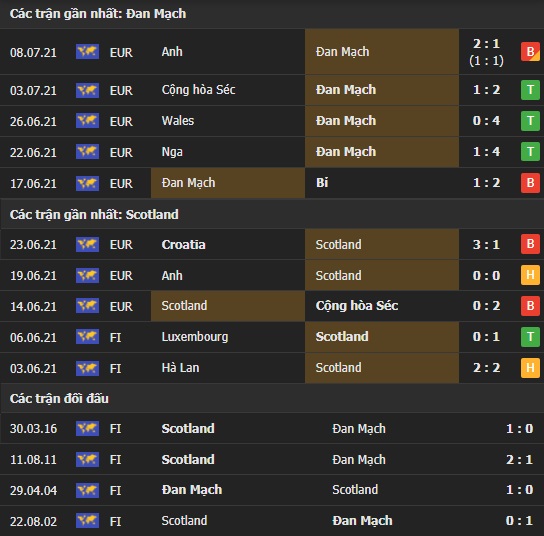 Thành tích đối đầu Đan Mạch vs Scotland