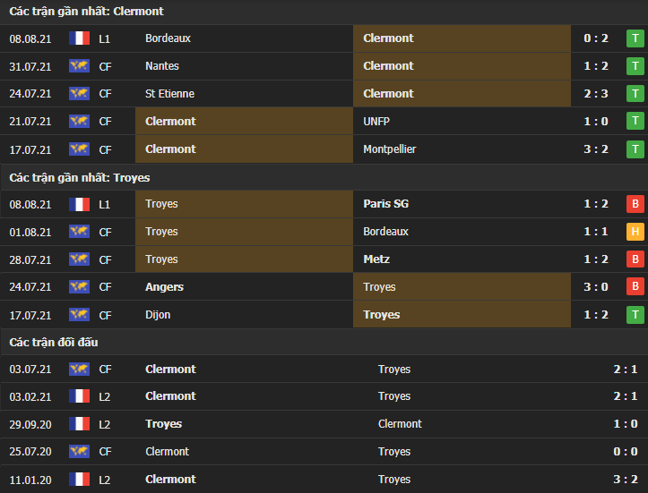 Thành tích đối đầu Clermont vs Troyes