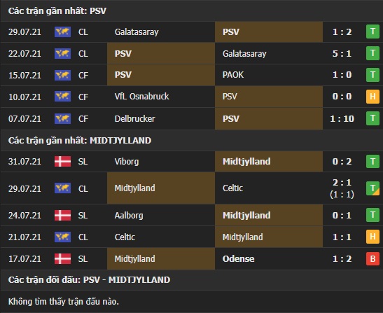 Thành tích đối đầu PSV vs Midtjylland