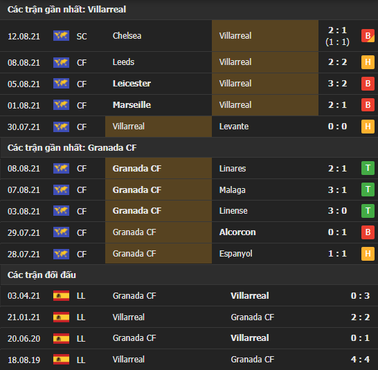 Thành tích đối đầu Villarreal vs Granada