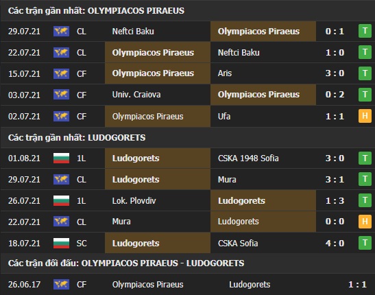 Thành tích đối đầu Olympiacos vs Ludogorets