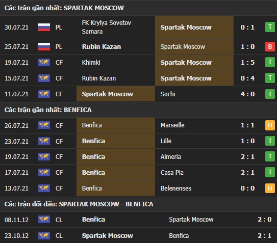 Thành tích đối đầu Spartak Moscow vs Benfica