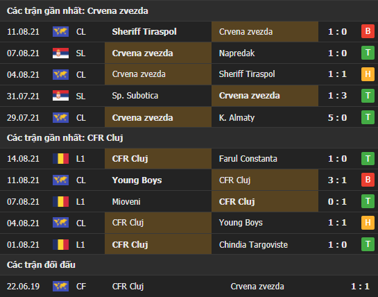 Thành tích đối đầu Sao Đỏ Belgrade vs CFR Cluj