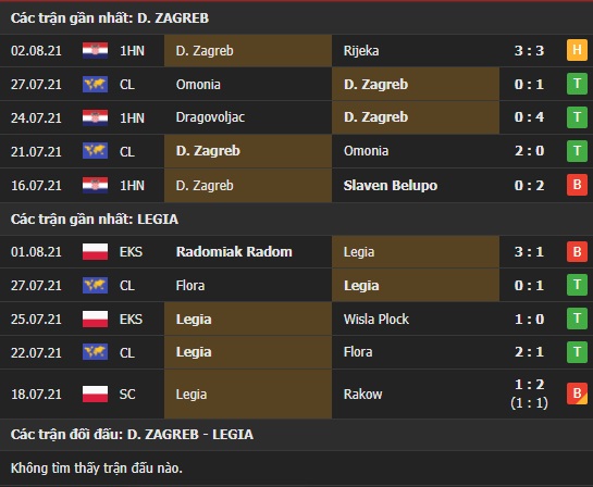 Thành tích đối đầu Dinamo Zagreb vs Legia Warszawa