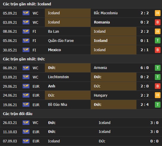 Thành tích đối đầu Iceland vs Đức