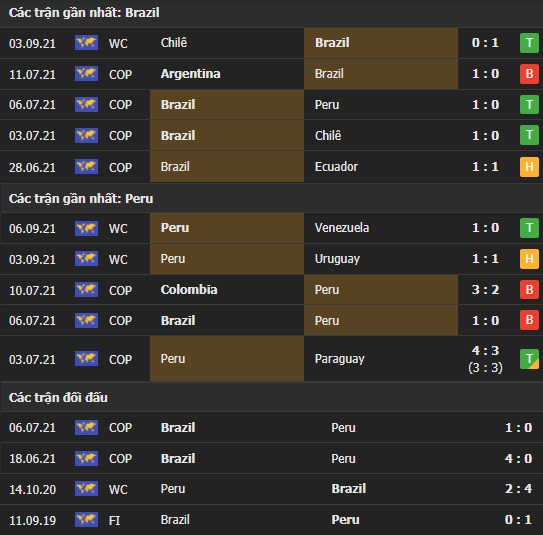 Thành tích đối đầu Brazil vs Peru
