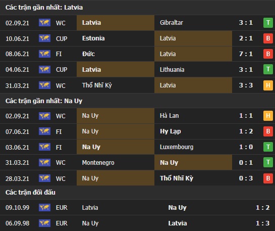 Thành tích đối đầu Latvia vs Na Uy