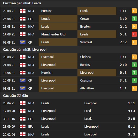 Thành tích đối đầu Leeds vs Liverpool