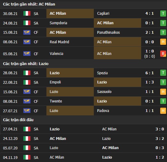 Thành tích đối đầu AC Milan vs Lazio