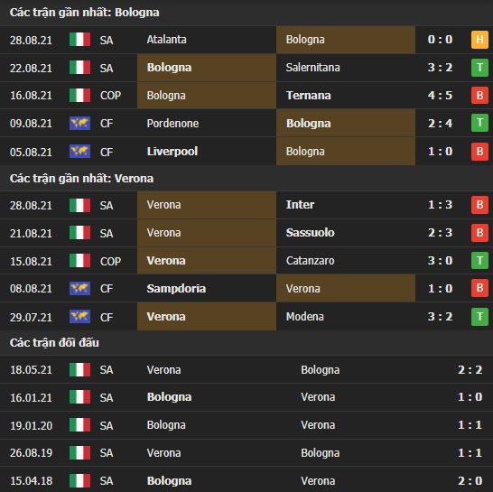 Thành tích đối đầu Bologna vs Verona