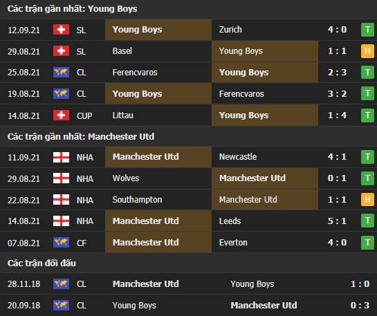 Thành tích đối đầu Young Boys vs Man United