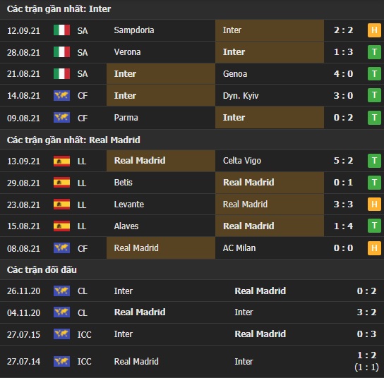 Thành tích đối đầu Inter Milan vs Real Madrid