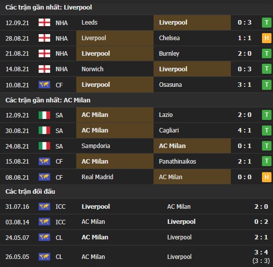 Thành tích đối đầu Liverpool vs AC Milan
