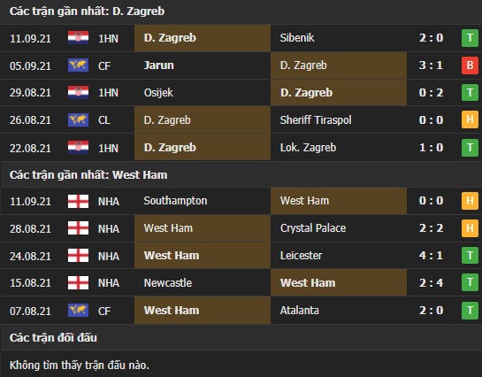Thành tích đối đầu Dinamo Zagreb vs West Ham