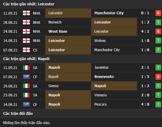 Thành tích đối đầu Leicester vs Napoli