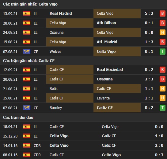Thành tích đối đầu Celta Vigo vs Cadiz