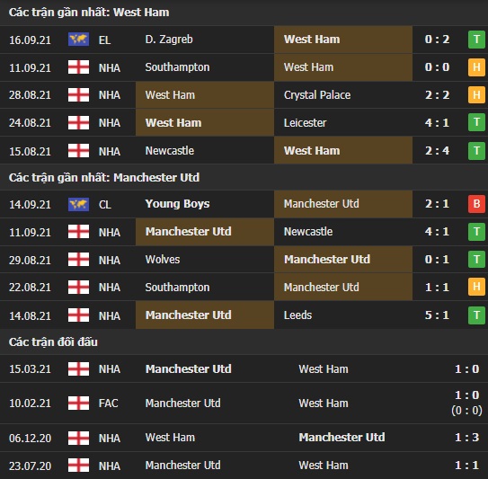 Thành tích đối đầu West Ham vs Man United