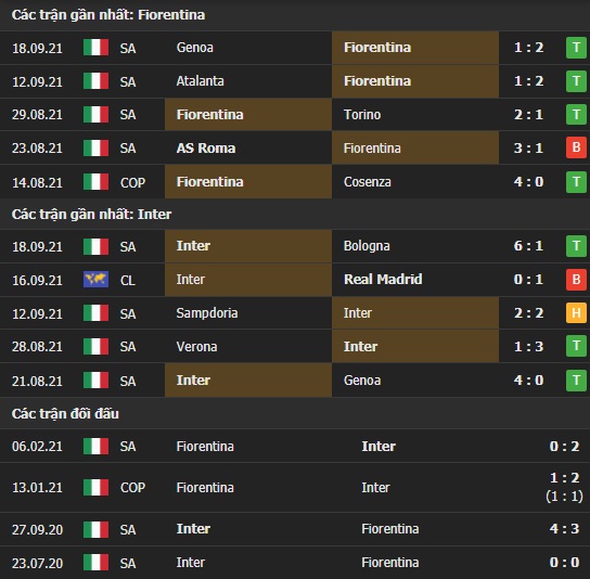 Thành tích đối đầu Fiorentina vs Inter Milan